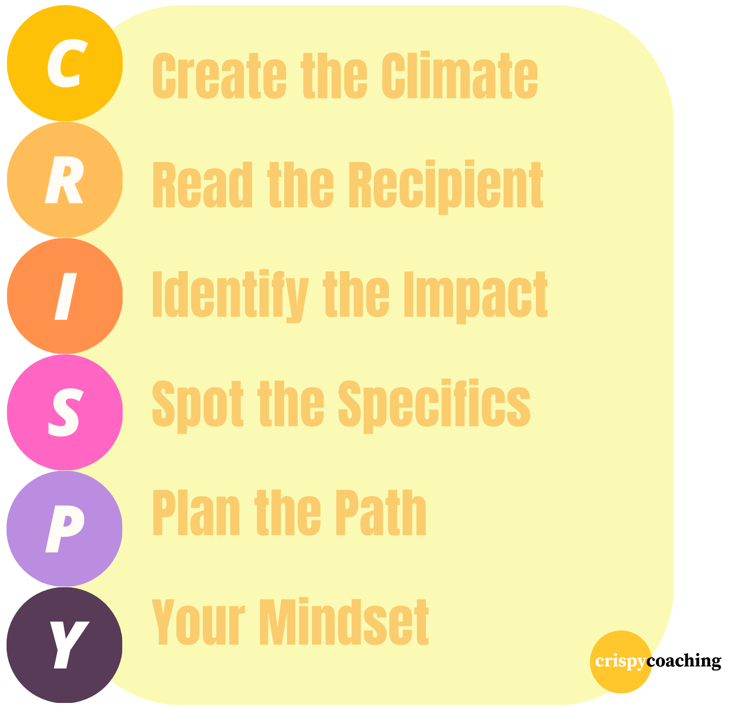 C – Climate
R – Recipient
I – Impact
S – Specifics
P – Path forward
Y – Your mindset